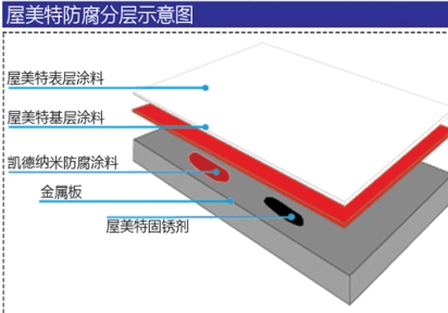 钢结构屋面防腐防锈