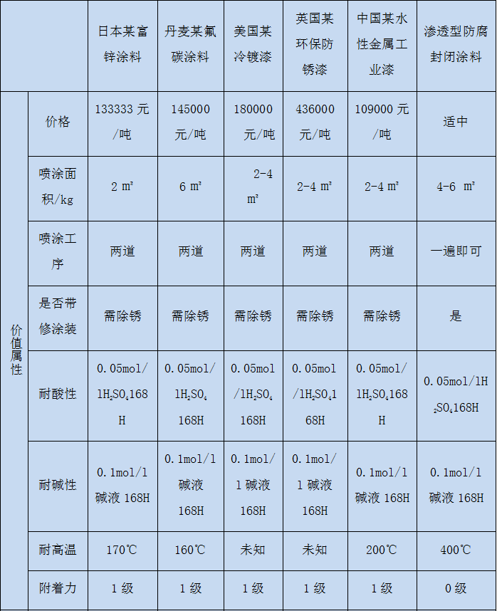 钢结构厂房防腐