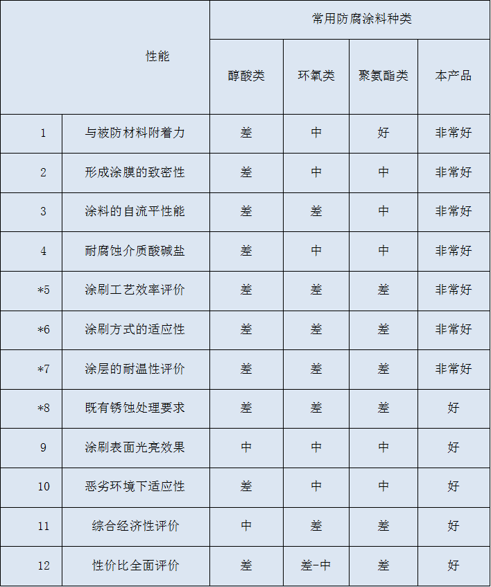 钢结构厂房防腐