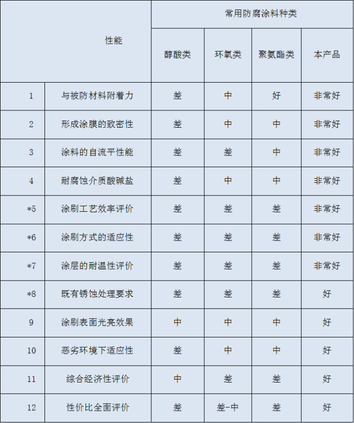 环保性重防腐涂料与常用涂料比较.png